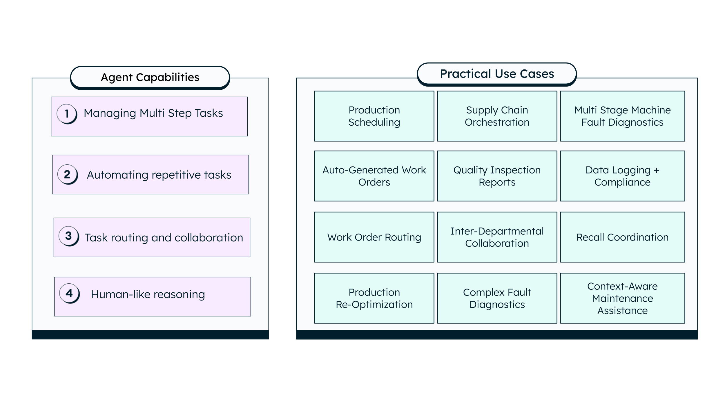 Image titled "Managing Multi Step Tasks" with two main sections. The first section, "Agent Capabilities," lists three bullet points: automating repetitive tasks, task routing and collaboration, and human-like reasoning. The second section, "Practical Use Cases," lists twelve items: production scheduling, supply chain orchestration, multi-stage machine fault diagnostics, auto-generated work orders, quality inspection reports, data logging and compliance, work order routing, inter-departmental collaboration, recall coordination, production re-optimization, complex fault diagnostics, and context-aware maintenance assistance.